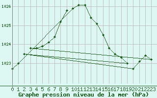 Courbe de la pression atmosphrique pour Dax (40)