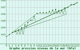 Courbe de la pression atmosphrique pour Guernesey (UK)