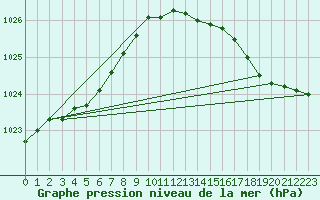 Courbe de la pression atmosphrique pour Bruxelles (Be)