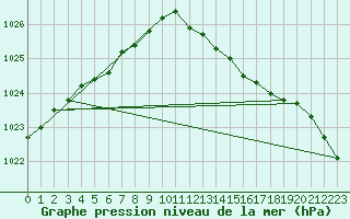 Courbe de la pression atmosphrique pour Locarno (Sw)