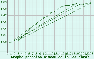 Courbe de la pression atmosphrique pour Sisimiut Airport