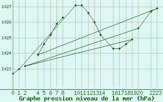 Courbe de la pression atmosphrique pour Bujarraloz