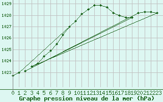 Courbe de la pression atmosphrique pour Boulogne (62)