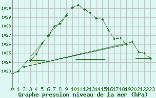 Courbe de la pression atmosphrique pour Bulson (08)