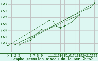 Courbe de la pression atmosphrique pour Prads-Haute-Blone (04)