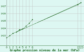 Courbe de la pression atmosphrique pour Dolembreux (Be)