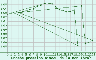 Courbe de la pression atmosphrique pour Cazaux (33)