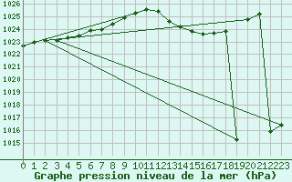 Courbe de la pression atmosphrique pour Biscarrosse (40)