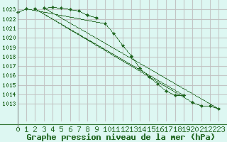 Courbe de la pression atmosphrique pour Resko