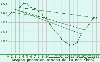 Courbe de la pression atmosphrique pour Nyon-Changins (Sw)