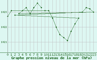 Courbe de la pression atmosphrique pour Weihenstephan