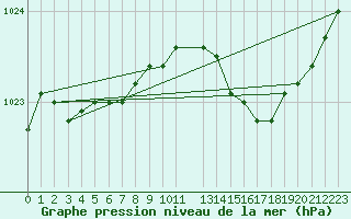 Courbe de la pression atmosphrique pour Holbaek