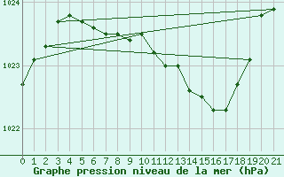 Courbe de la pression atmosphrique pour Kvarn