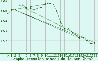 Courbe de la pression atmosphrique pour Douzens (11)