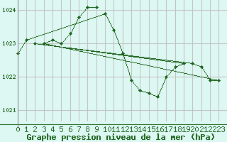 Courbe de la pression atmosphrique pour Roth