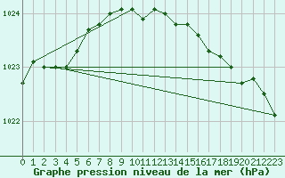 Courbe de la pression atmosphrique pour Baltasound