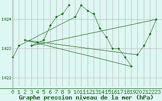 Courbe de la pression atmosphrique pour Creil (60)