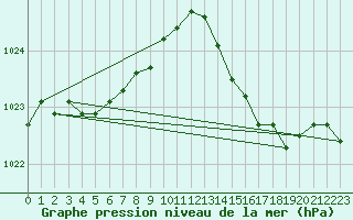 Courbe de la pression atmosphrique pour Charmant (16)