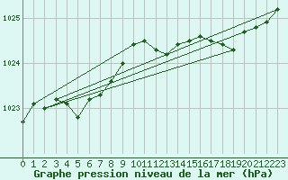 Courbe de la pression atmosphrique pour Ouessant (29)