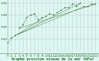 Courbe de la pression atmosphrique pour Port Hardy, B. C.