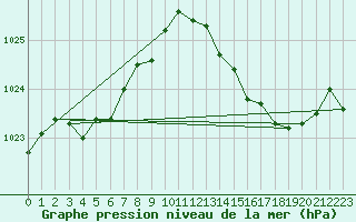 Courbe de la pression atmosphrique pour Lagny-sur-Marne (77)