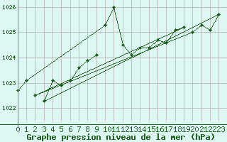 Courbe de la pression atmosphrique pour Glarus