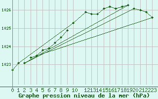 Courbe de la pression atmosphrique pour Utsjoki Nuorgam rajavartioasema