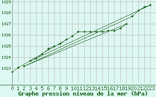 Courbe de la pression atmosphrique pour Rankki