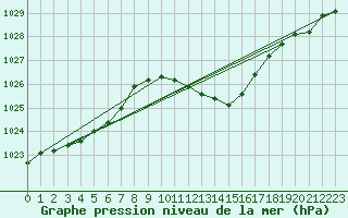 Courbe de la pression atmosphrique pour Ble - Binningen (Sw)