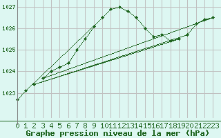 Courbe de la pression atmosphrique pour Herserange (54)