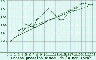 Courbe de la pression atmosphrique pour La Ville-Dieu-du-Temple Les Cloutiers (82)