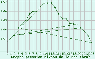 Courbe de la pression atmosphrique pour Avord (18)