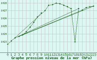 Courbe de la pression atmosphrique pour Nostang (56)