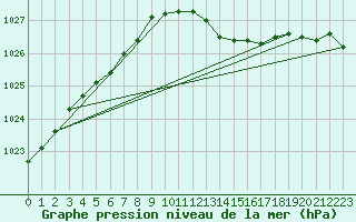 Courbe de la pression atmosphrique pour Le Havre - Octeville (76)