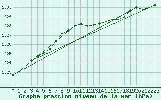 Courbe de la pression atmosphrique pour Fribourg (All)