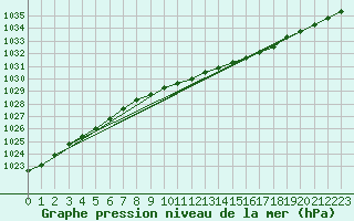 Courbe de la pression atmosphrique pour Boltenhagen