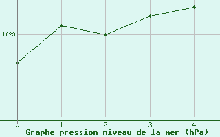 Courbe de la pression atmosphrique pour Asikkala Pulkkilanharju