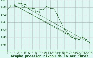 Courbe de la pression atmosphrique pour Montredon des Corbires (11)