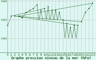 Courbe de la pression atmosphrique pour Shoream (UK)