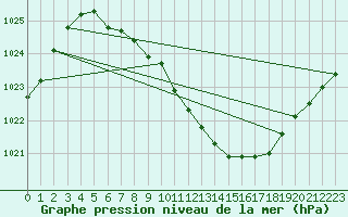 Courbe de la pression atmosphrique pour Evenstad-Overenget