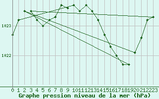 Courbe de la pression atmosphrique pour Chivres (Be)