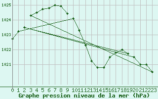 Courbe de la pression atmosphrique pour Waidhofen an der Ybbs