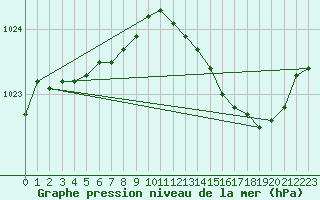 Courbe de la pression atmosphrique pour Abbeville (80)