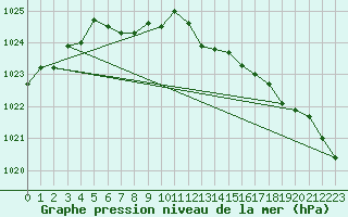 Courbe de la pression atmosphrique pour Saint-Hubert (Be)