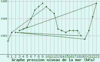 Courbe de la pression atmosphrique pour Selonnet (04)