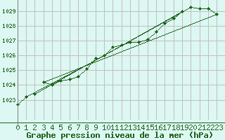 Courbe de la pression atmosphrique pour Grardmer (88)