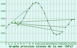 Courbe de la pression atmosphrique pour Gap-Sud (05)