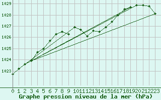 Courbe de la pression atmosphrique pour Fahy (Sw)