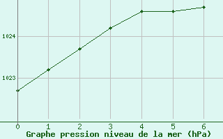 Courbe de la pression atmosphrique pour Alert Climate