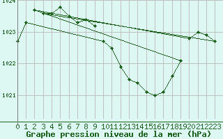 Courbe de la pression atmosphrique pour Braunlage